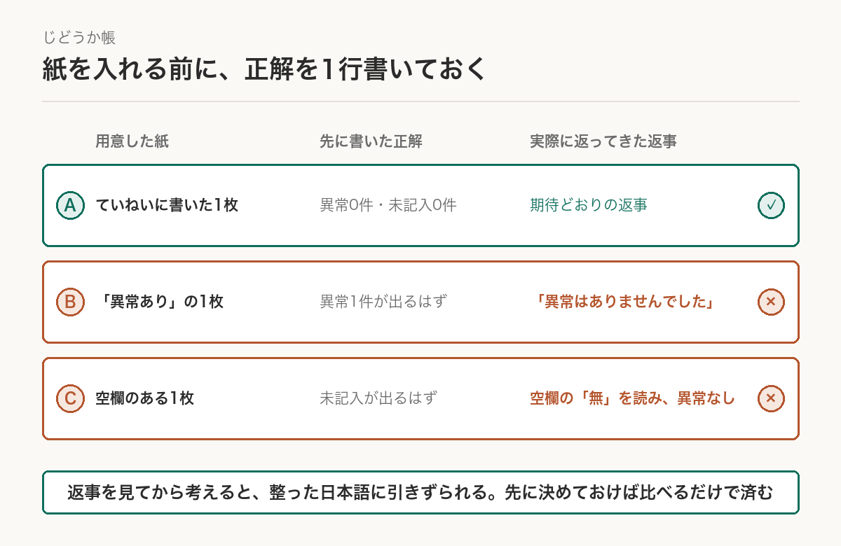 用意した紙A・B・Cと、先に書いた正解、実際に返ってきた返事を並べた表。Aはていねいに書いた1枚で期待どおり。Bは「異常あり」の1枚で異常1件が出るはずが「異常はありませんでした」と返り不一致。Cは空欄のある1枚で未記入が出るはずが、空欄の「無」を読んで異常なしと返り不一致