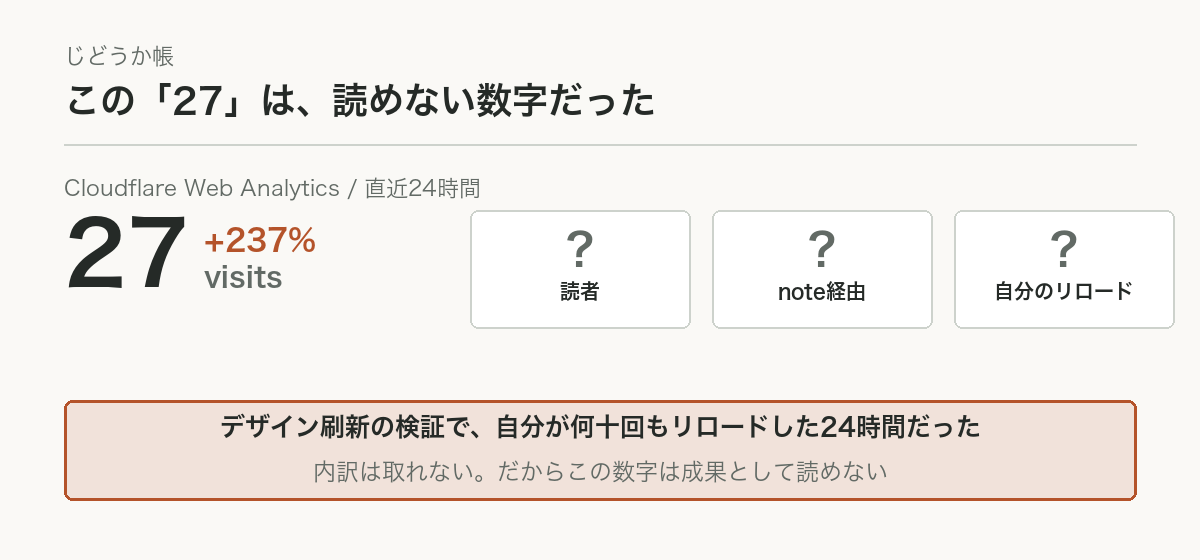 Cloudflare Web Analyticsの直近24時間は27 visits・前日比237%。ただし読者・note経由・自分のリロードの内訳は取れず、同じ24時間にデザイン刷新の検証で何十回もリロードしていた