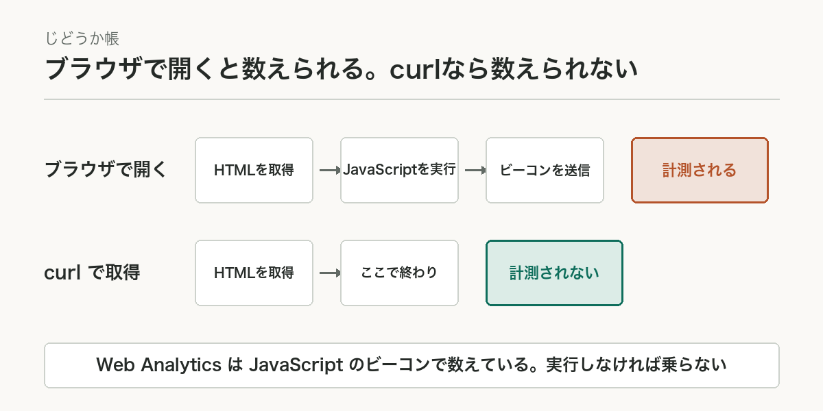 ブラウザで開くとHTML取得→JavaScript実行→ビーコン送信で計測される。curlはHTML取得で終わるので計測されない