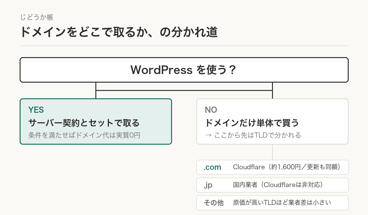 ドメインをどこで取るかの分岐図。WordPressを使うならサーバー契約とセット、単体で買うなら.comはCloudflare、.jpは国内業者、その他は更新料金で選ぶ