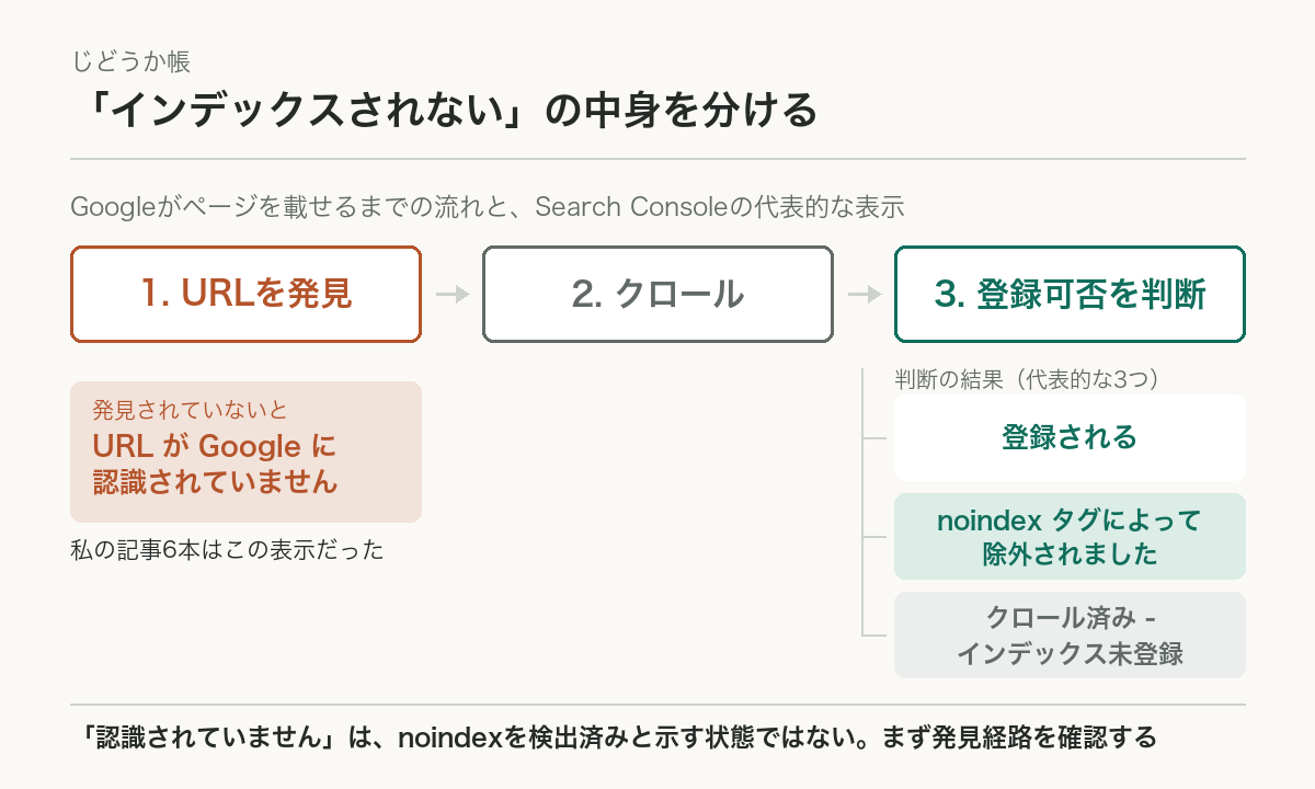 Googleがページを載せるまでの流れ。1.URLを発見 → 2.クロール → 3.登録可否を判断。発見されていないとSearch Consoleは「URLがGoogleに認識されていません」と表示する(私の記事6本はこの表示だった)。判断まで進んだ結果は代表的なものが3つあり、「登録される」「noindexタグによって除外されました」「クロール済み-インデックス未登録」に分かれる