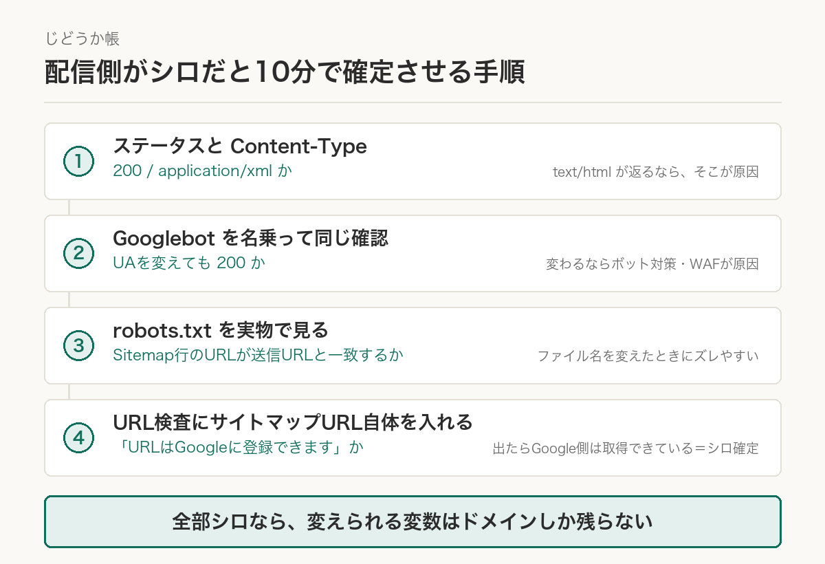 配信側がシロだと確定させる4手順。①ステータスとContent-Typeが200/application/xmlか ②Googlebotを名乗っても200か ③robots.txtのSitemap行が送信URLと一致するか ④URL検査にサイトマップURL自体を入れて「URLはGoogleに登録できます」と出るか。全部シロなら残る変数はドメインだけ