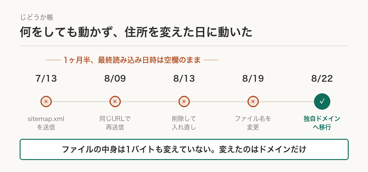 時系列。7/13にsitemap.xmlを送信、8/09に再送信、8/13に削除して入れ直し、8/19にファイル名を変更——ここまで全部「取得できませんでした」。8/22に独自ドメインへ移行した当日に「成功しました」になった